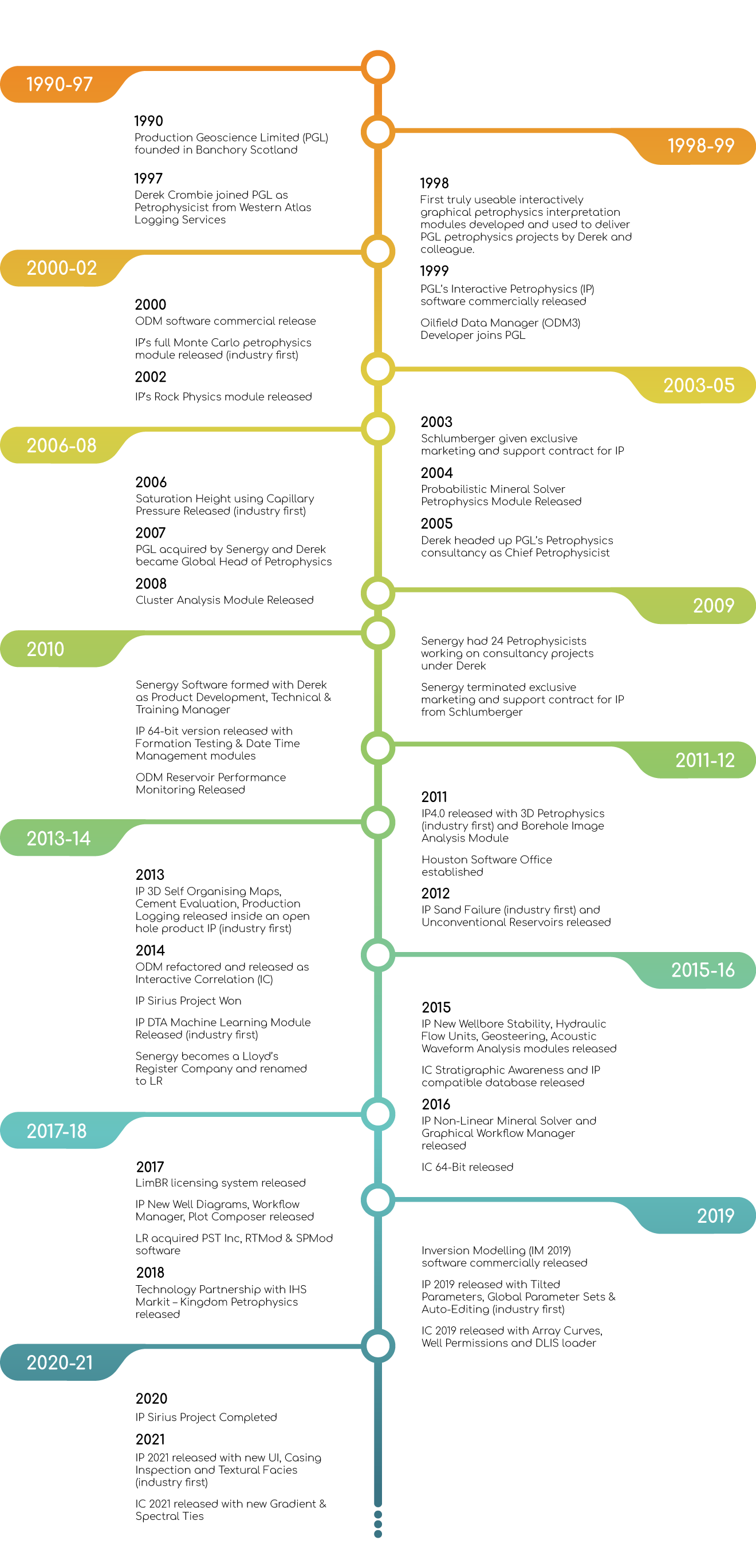 timelinegraphic