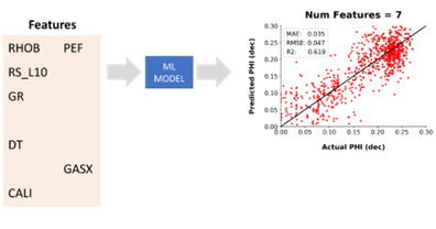 After a few iterations of the feature selection algorithm, the data is subsetted and the prediction result has slightly improved. 