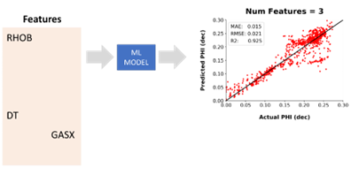 On the final iteration of the feature selection process, the prediction result improves significantly, with higher regression metrics and a better comparison to the actual data. 