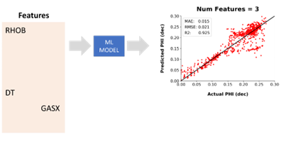 On the final iteration of the feature selection process, the prediction result improves significantly, with higher regression metrics and a better comparison to the actual data.