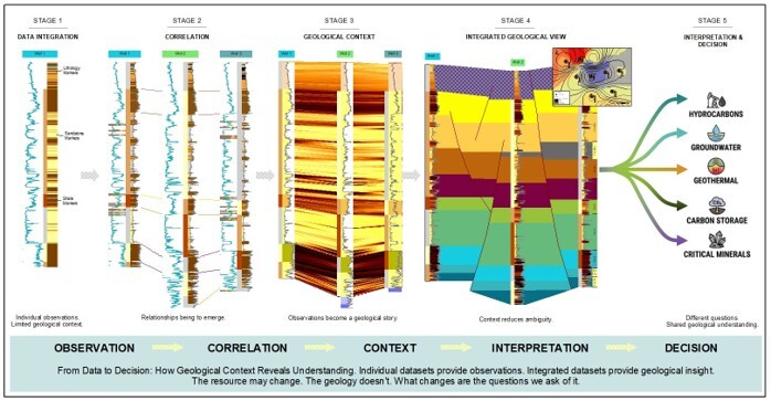 A progression of data being incorporated to reveal deeper understanding, from logs, lithology, stratigraphy, geochemistry, structure and spatial information. Together they combine to show an integrated geological view before leading to interpretation and decision.